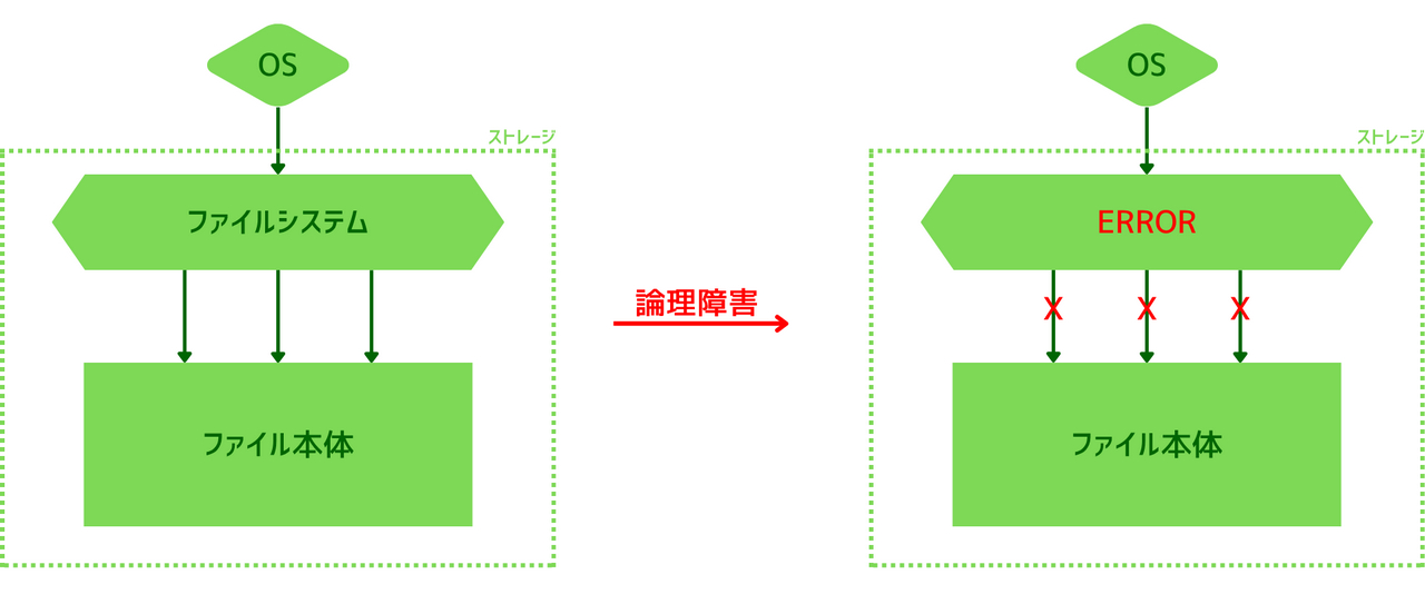 論理障害が発生するとOSはファイルシステムを通じてデータ本体にアクセスできなくなる