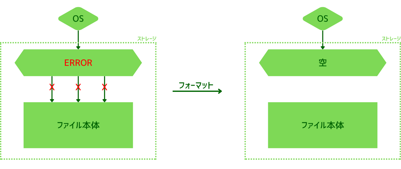 ドライブをフォーマットするとデータは論理的に消える