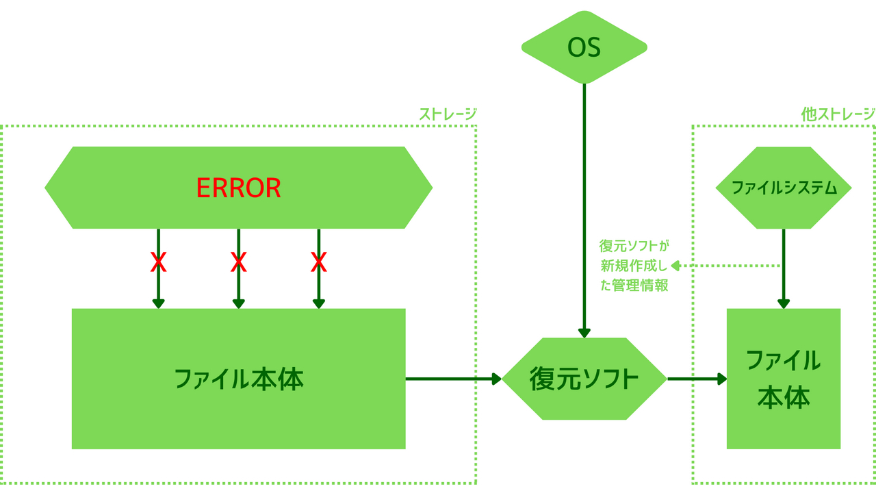 復元ソフトは障害を無視してデータにアクセスできる