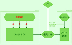 フォーマットせずにデータを取り出す