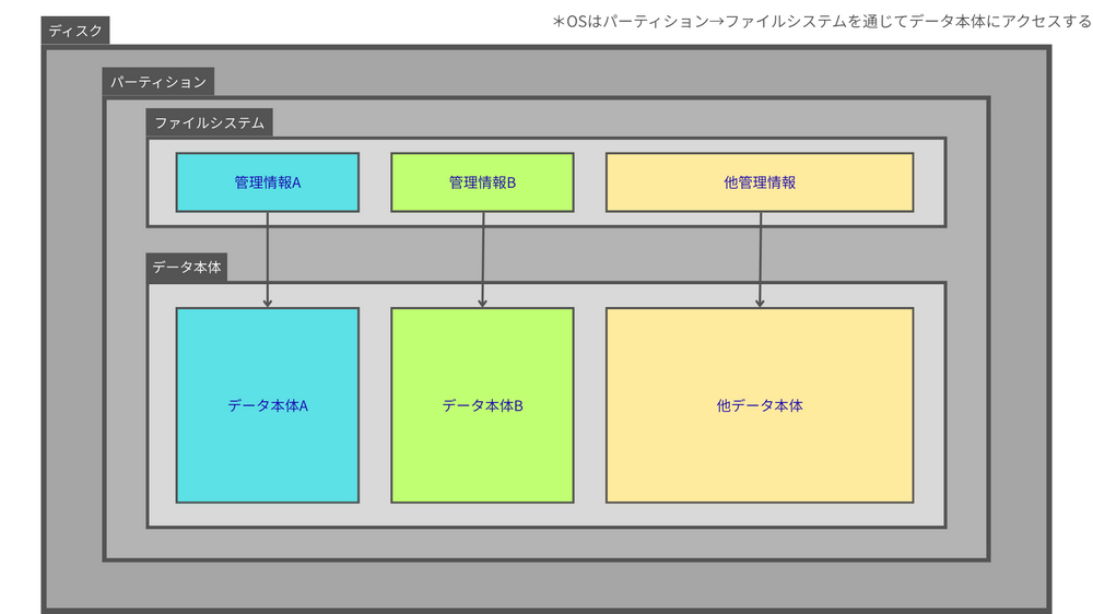 ディスク・パーティション・ファイルシステムの関係