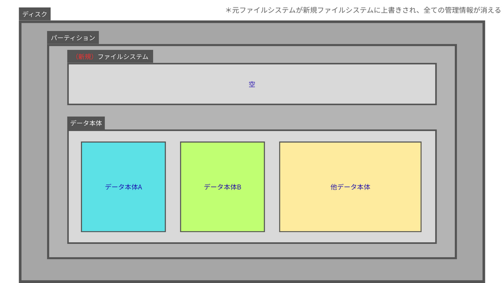 フォーマットはファイルシステムをリセットする