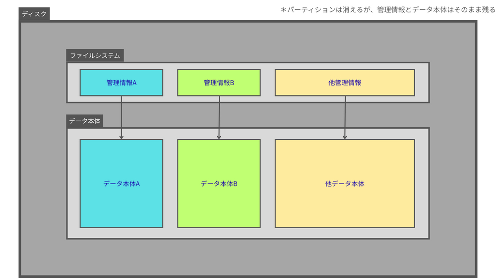 パーティションが消えた後のディスク構造