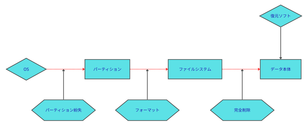 パーティションからデータを復元できる理由
